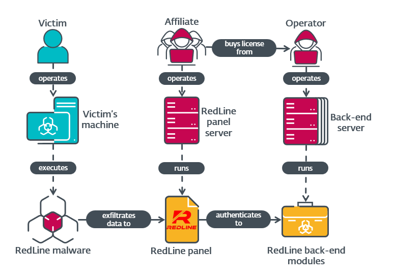Figure 1. Overview of actors and components involved in RedLine Analyzing the infamous infostealer’s backend
