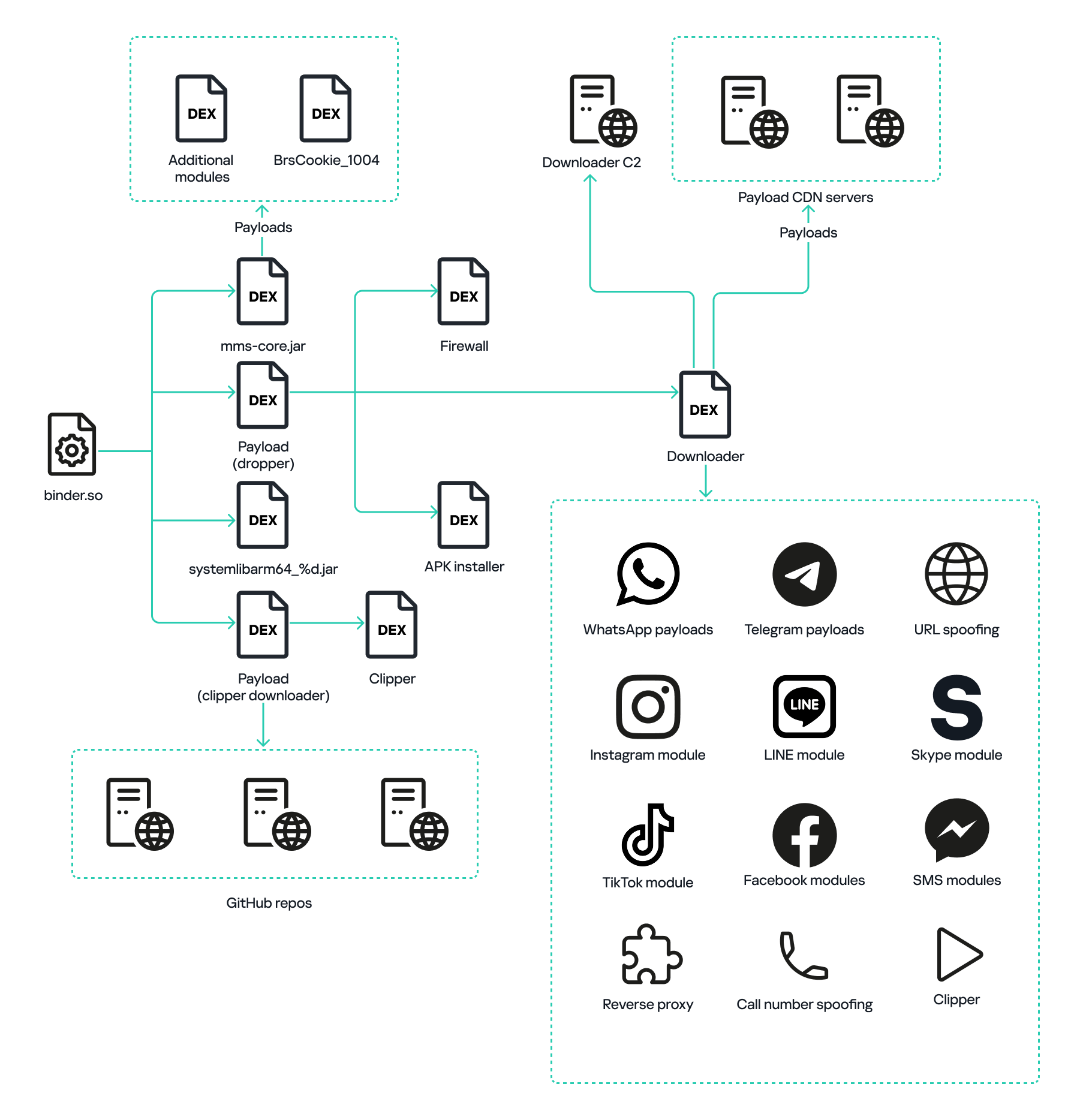 Triada Trojan infection chain