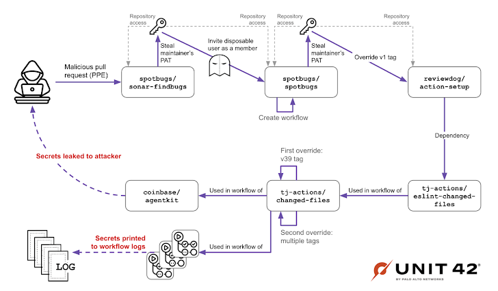 Coinbase Supply Chain Attack Coinbase Supply Chain Attack
