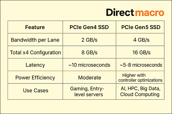 PCIe-Gen5-vs-PCIe-Gen4
