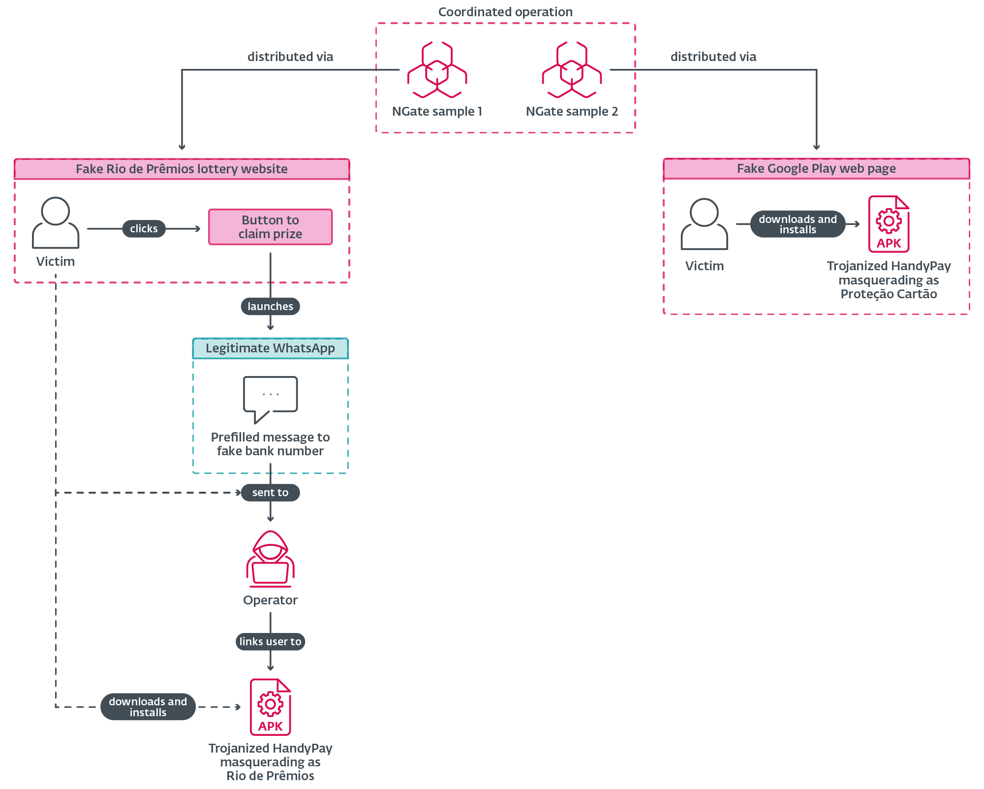 Figure 5. Campaign distribution flow Figure 5. Campaign distribution flow