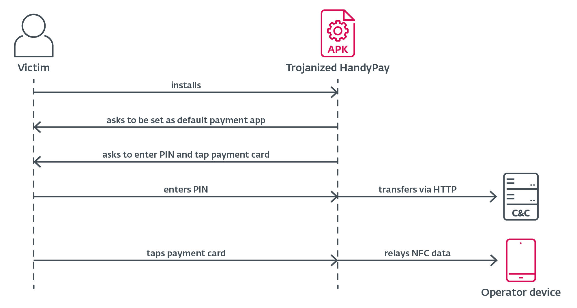 Figure 9. Trojanized HandyPay operational flow Figure 9. Trojanized HandyPay operational flow
