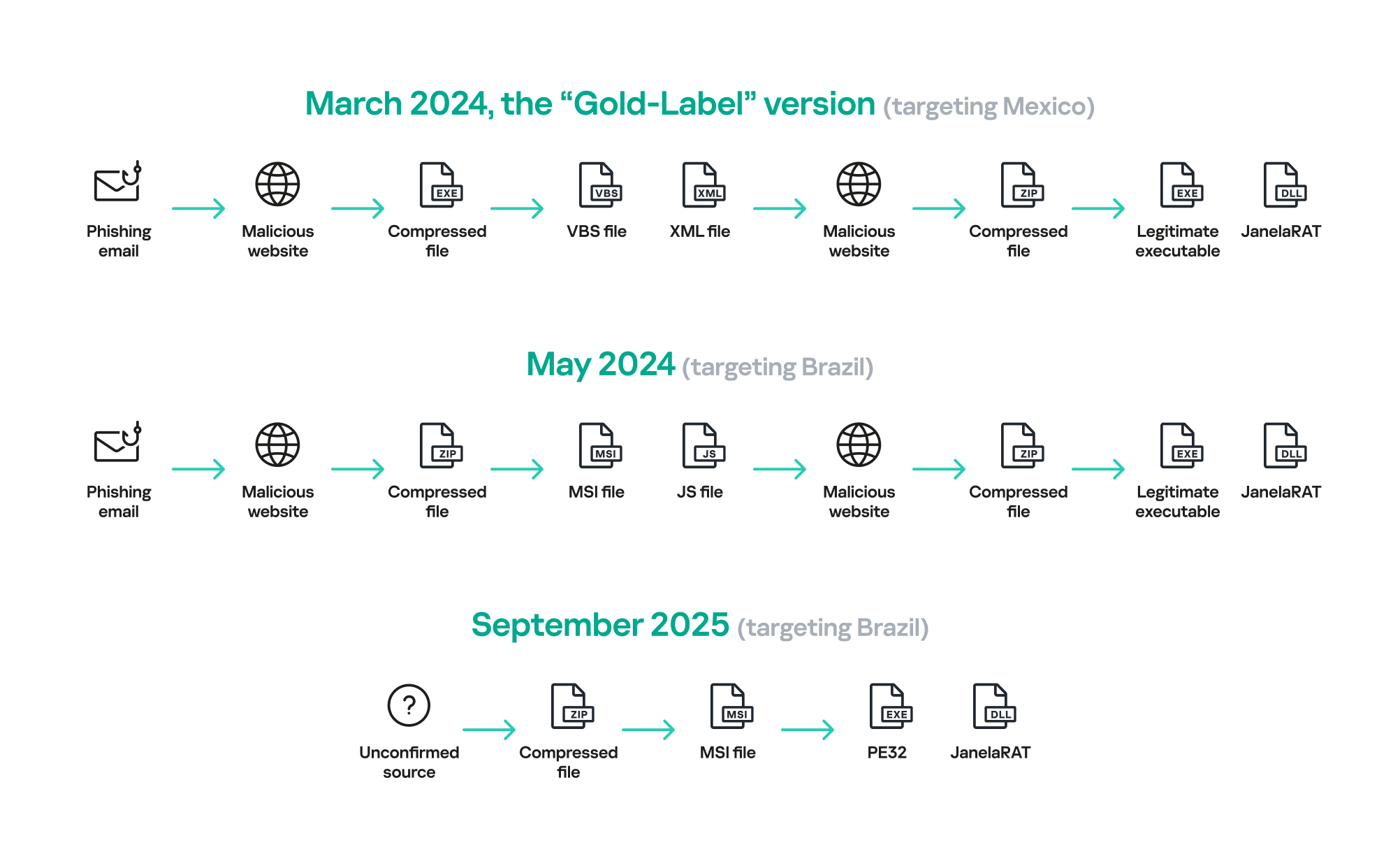 JanelaRAT infection flow evolution