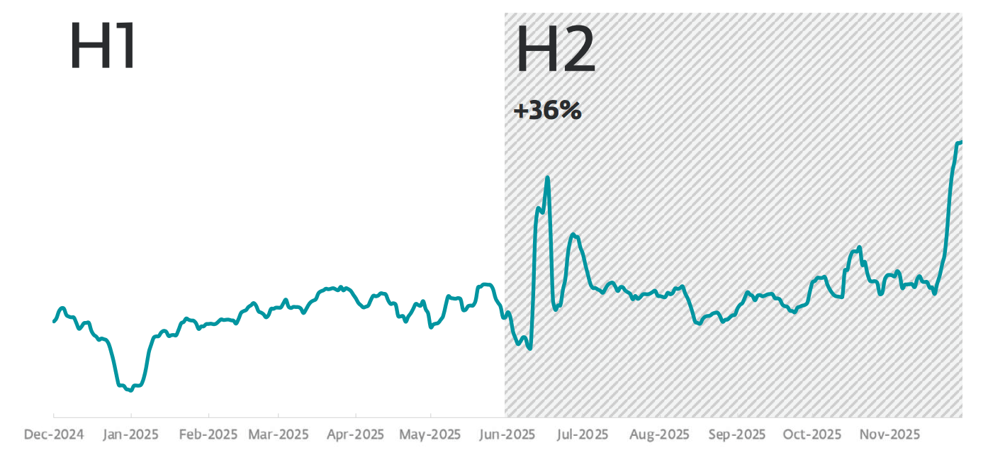 Malicious email detection trend in 2025 (source: ESET Threat Report H2 2025) email-threats-h1-h2-2025