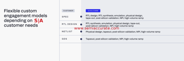 Qualcomm Investor Day 2026 semi-custom offerings slide
