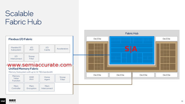 Intel DMR Scalabe Fabric Hub